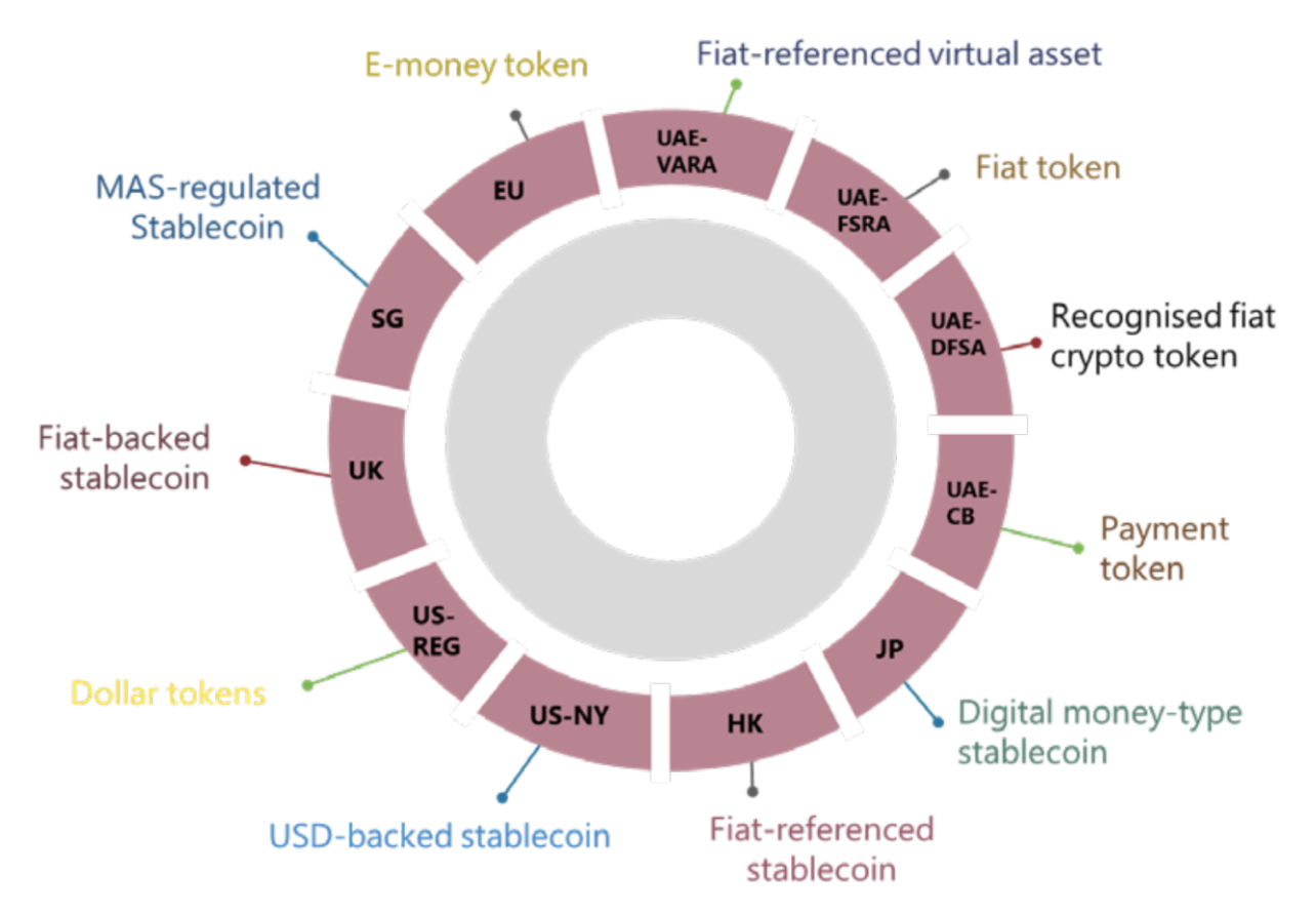 Overview Of Stablecoin Regulation